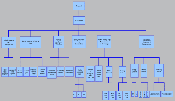 Organization chart